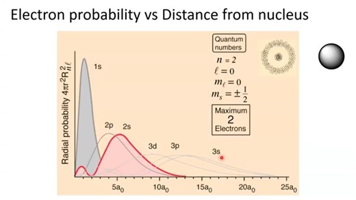 Molecular Orbital Diagrams