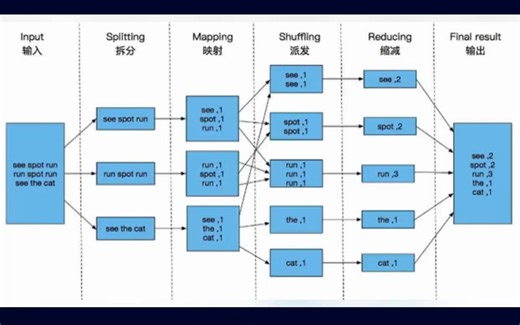 Map 和 Reduce 函数的作用是什么？