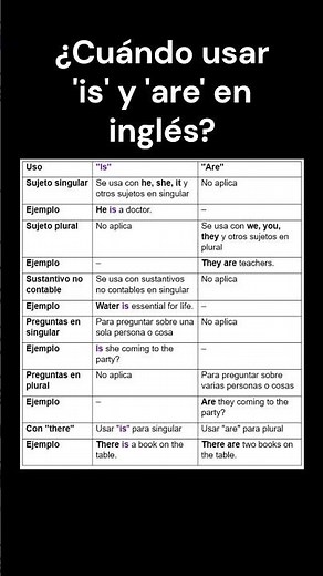 "¿Cuándo usar 'is' y 'are' en inglés? ✅ Aprende Fácilmente!"