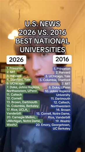 CollegeAdvisor.com on Instagram: "The U.S. News & World Report 2026 Best National Universities rankings have been released! Here’s how the list has changed over the last 10 years… #usnews #rankings #college #bestcolleges #highschool #collegeapps #ivyleague #topcolleges #hs"