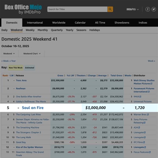 You flocked to theaters across the country this weekend, making Soul On Fire Movie the #5 movie in America! You brought your families, friends, colleagues, prayer groups, and book clubs to experience a beautiful story of redemption and unity. It’s something our world needs now more than ever. This is the story of a boy whose life wasn’t defined by his biggest mistake, and of a community who stepped in to remind him who he truly was. That story is needed right now, and I think the numbers prove i