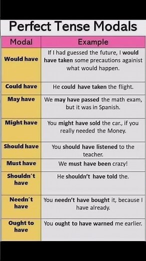 Perfect Tense Modals in English | Would Have, Should Have, Must Have 📘✨