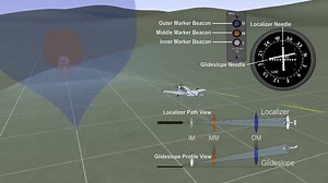 9.8K views · 59 reactions | Instrument Landing System (EASA Module-13.4) #ILS #M13 #EASA #Part66 #Comm #Nav | Aircraft Maintenance Training | Facebook