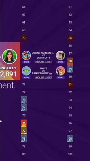 ‪@CelineDept‬ Passed ‪@shfa-1‬ (MDM Top 100 Live Subscribers Count) #stat #statistics #shorts