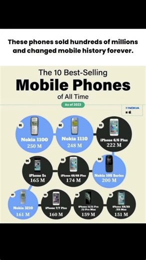 Top 10 Best-Selling Phones Ever 📱😳 | Nokia vs Apple Who Dominated?