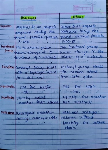 Difference between aldehyde and ketone class 12th organic chemistry #shortnotes #chemistry