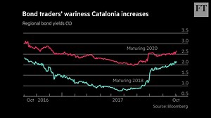 Here’s what investors should be watching in the financial markets this month. Read more: http://on.ft.com/2oOU0e4 | Financial Times