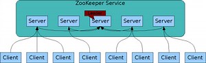 How to Interact with Apache Zookeeper using Python? | CloudxLab Blog