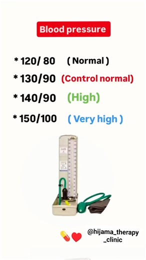 Understanding your blood pressure readings is crucial for your health. Here's a quick guide to what's normal, controlled normal, high, and very high. 🩺 #BloodPressureReadings #healtheducation | Hijama Therapy Clinic