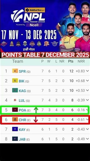 Nepal Premier League 2025 Points Table | कौन Top पर? Latest Standings!