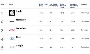 Apple claims 'world's most valuable brand' crown for 3rd consecutive year | AppleInsider
