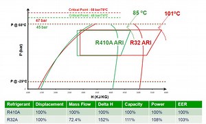 Refrigerante R32: Presiones de trabajo – ConforempresariaL