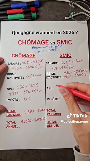 Chômage vs SMIC: Qui gagne le plus en France?