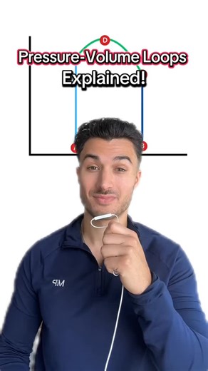 Pressure-Volume Loops in 60s 🫀🔁 Save this from my Cardiology Guide📕 #medicalstudent #medicalschool #medstudent #medschool #usmle #usmlestep1 #step1 #cardiology | Medschoolbro