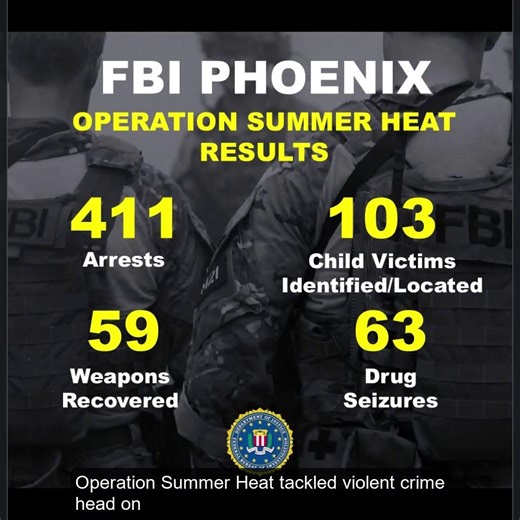 As we welcome 2026, look back at how FBI - Phoenix helped protect its communities and keep Americans safe in 2025. "As 2025 comes to a close, FBI Phoenix is looking back on a few successful operations and cases. In coordination with our federal, state, tribal and local partners FBI Phoenix arrested violent criminals, rescued minor victims, protected against acts of terrorism, disrupted cyber-attacks, and combatted complex financial fraud. But we couldn’t do this without you - partnerships with n