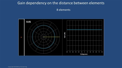 A Detailed Introduction to Beamforming