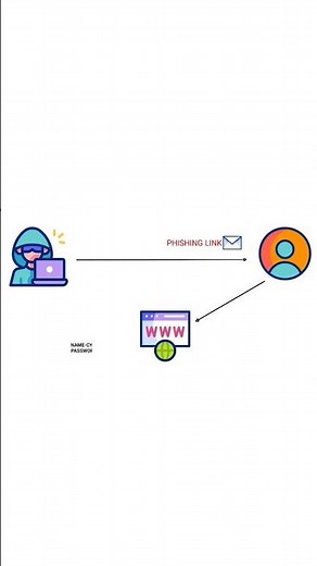 what is phishing attack? Explain with animation.