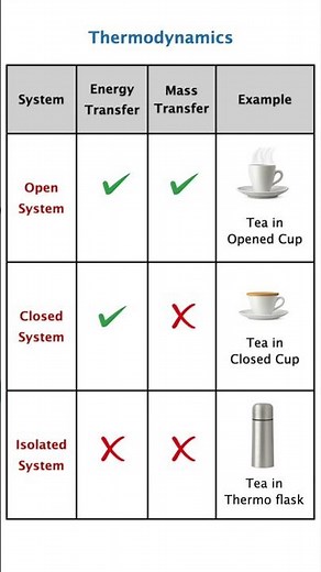 🔥 Open vs Closed vs Isolated System | Thermodynamics Made Super Easy for NEET JEE 😍⚡