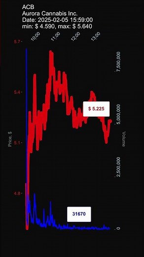 ACB, Aurora Cannabis Inc. stock prices on 2025-02-05 15:59:00-05:00