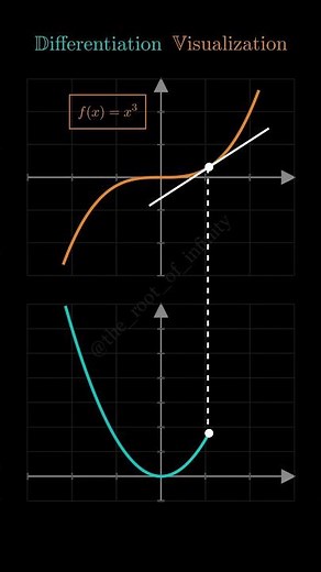 Differentiation Visualized | Derivative as the Slope of a Curve 📈 | Calculus Animation #maths #slope