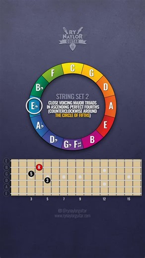 Ry Naylor Guitar Lessons | Close triads + The Circle = a great practice room exercise to test your recall. Here’s String Set 2 in ascending fourths. For more clear... | Instagram