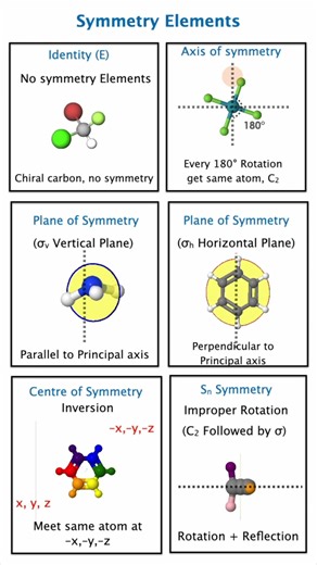 Symmetry Elements in Group Theory 🔹 Rotation Reflection inversion | IIT JAM NET GATE Chemistry