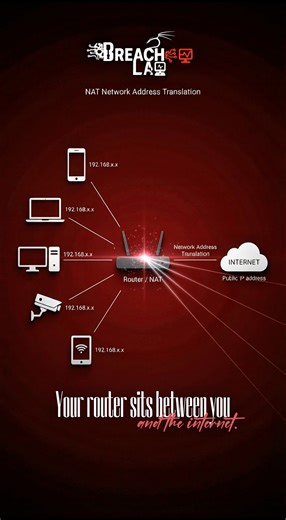 What is NAT #breachlab #network #cybersecurity