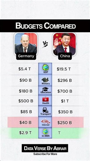 Germany vs China 💰 GDP Battle