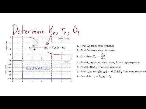 Approximate FOPDT Dynamics with Graphical Fit