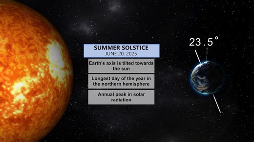Science of the summer solstice
