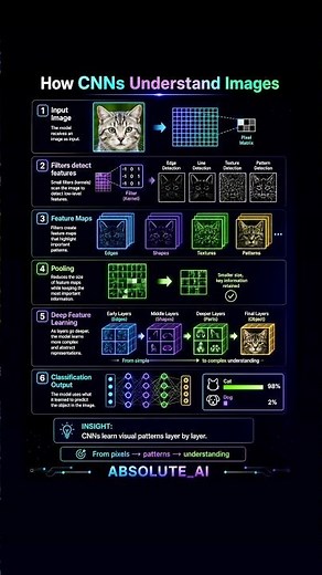 Convolutional Neural Network Notes