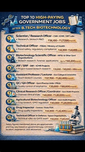 Manish Mevada (Gujarat Biology NEET Plus) on Instagram: "This infographic presents a clear and realistic overview of the top 10 high-paying government job opportunities available after B.Tech Biotechnology in India. It covers research, regulatory, academic, healthcare, agriculture, and defence-linked roles, along with their approximate monthly salary ranges as per government pay structures. The information is designed to help biotechnology students and graduates understand stable, reputed, and g
