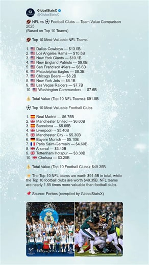 🏈 NFL vs ⚽ Football Clubs — Team Value Comparison 2025 (Based on Top 10 Teams) 🏈 Top 10 Most Valuable NFL Teams 1. 🇺🇸 Dallas Cowboys — $13.0B 2. 🇺🇸 Los Angeles Rams — $10.5B 3. 🇺🇸 New York Giants — $10.1B 4. 🇺🇸 New England Patriots — $9.0B 5. 🇺🇸 San Francisco 49ers — $8.6B 6. 🇺🇸 Philadelphia Eagles — $8.3B 7. 🇺🇸 Chicago Bears — $8.2B 8. 🇺🇸 New York Jets — $8.1B 9. 🇺🇸 Las Vegas Raiders — $7.7B 10. 🇺🇸 Washington Commanders — $7.6B 💰 Total Value (Top 10 NFL Teams): $91.5B ⚽ T