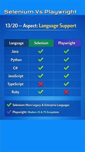 Playwright vs Selenium Language & Browser Support Which Is More Flexible? 13/20#playwrightvsselenium