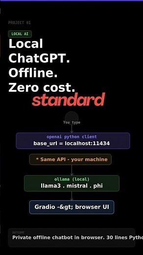 Day-2 Your Own AI Chatbot. No API Key. No Internet. Just Python.