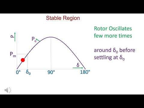 Power Angle Curve of Synchronous Generator