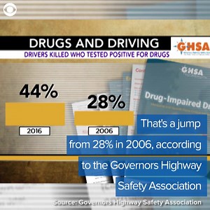 7.1K views · 26 reactions | Fatal drug-related crashes are outpacing deadly accidents involving alcohol according to a new numbers from the Governors Highway Safety Association. | CBS Colorado | Facebook