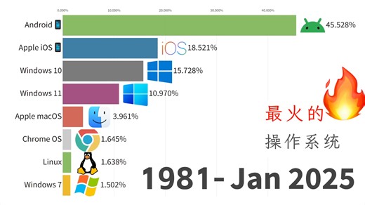 最火的操作系统1981-2025