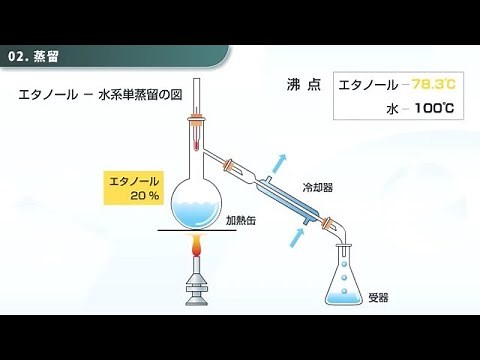 蒸留 -フラスコからプラントまで- 化学工学 分離 精製 distillation