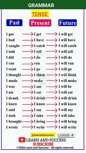 GRAMMAR | PRESENT, PAST TENSE | BASIC TENSES | SENTENCE | EXAMPLES | VERB FORMS