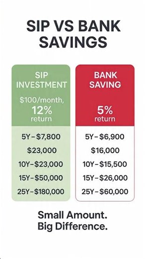 SIP Money Boost| #SIP #bank #money