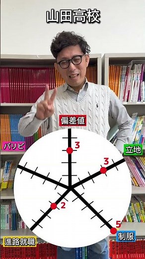 山田高校の総合点数は？