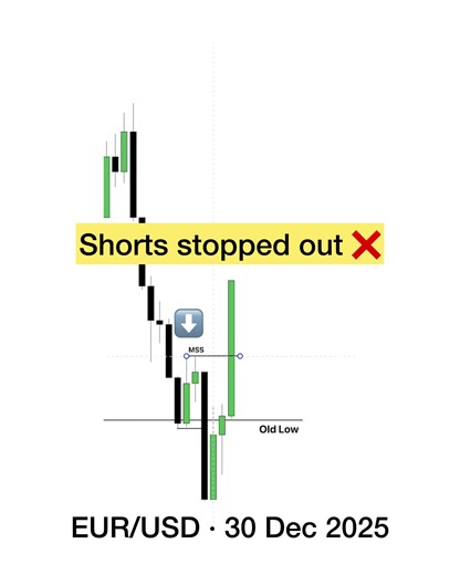 EUR/USD Trading Strategy: Liquidity and Market Shifts