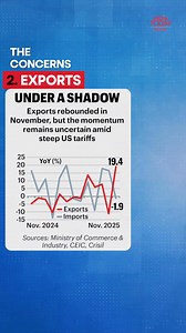 ECONOMIC GROWTH UPSURGE | HOW CAN INDIA SUSTAIN IT? When the GDP numbers for the second quarter of the current fiscal came in December, economists were pleasantly surprised. An 8.2 per cent growth in GDP in Q2 of FY26, along with benign inflation, has placed the Indian economy in a unique sweet spot. But sustaining the growth momentum depends on a variety of factors. For more on how the Indian economy can put the country on a high-trajectory growth path, check out our cover story in the latest i