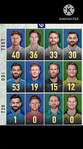 Virat Kohli Stands Alone 💪❤️ The Only Fab Four Player with Tons in All Format #viral #shorts