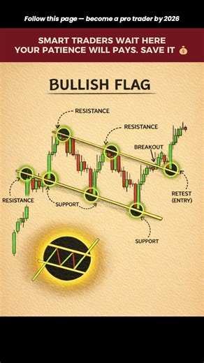 🚩 Bullish Flag Pattern Explained