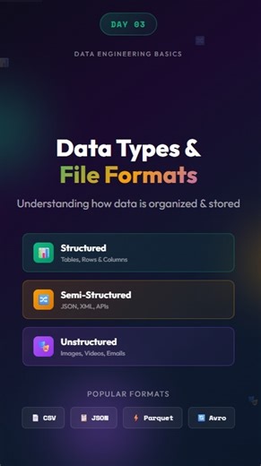 de_with_shankz | Day 3: Data Types & File Formats 📊🔀🎭 Data Engineering basics series లో ఈరోజు most fundamental concept! 𝗗𝗮𝘁𝗮 𝗧𝘆𝗽𝗲𝘀: 📊 𝗦𝘁𝗿𝘂𝗰𝘁𝘂𝗿𝗲𝗱 𝗗𝗮𝘁𝗮 →... | Instagram