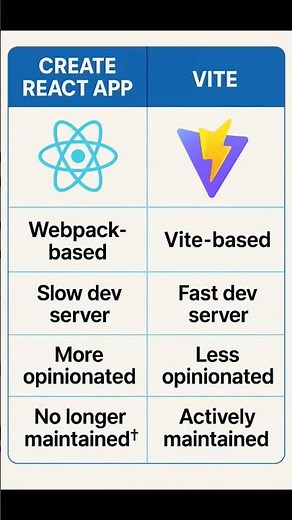 Create React App VS Vite | Tools | React.js | learning technologies| beginners | frontend |fullstack
