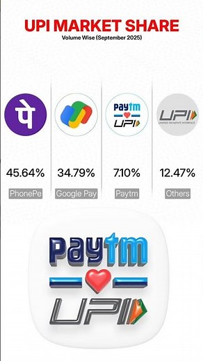 UPI payment market share - UPI market #leader #UPI #market #payment #apps