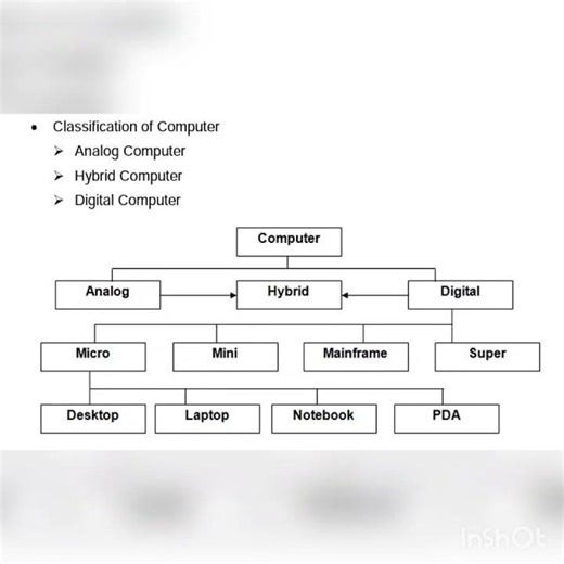 Classification of Computer